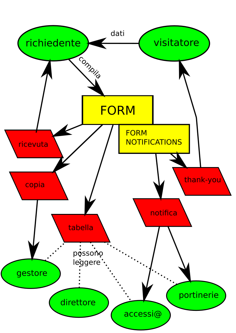 schema di funzionamento del processo